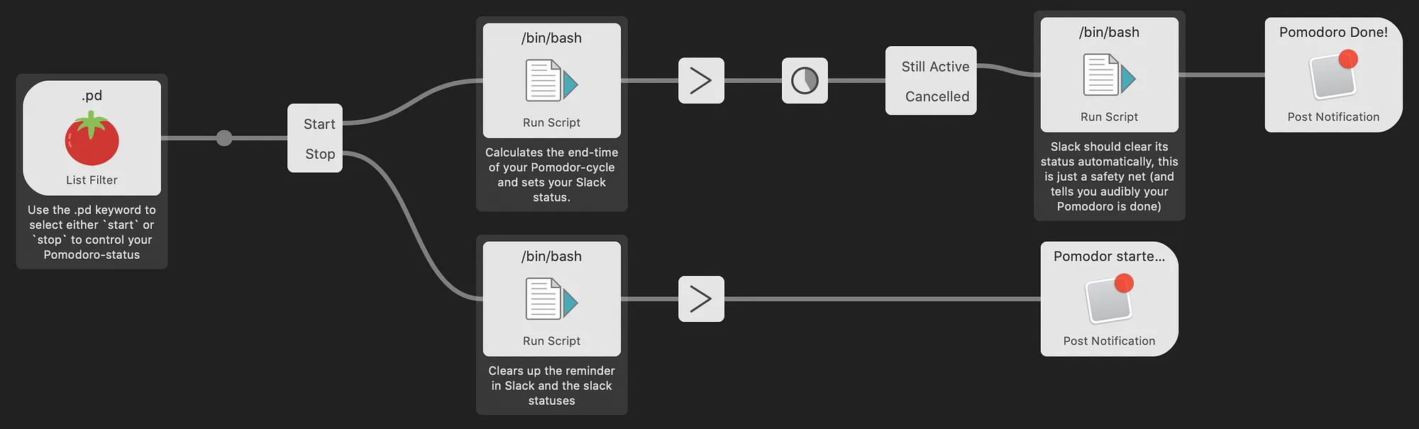 The Pomodoro Workflow