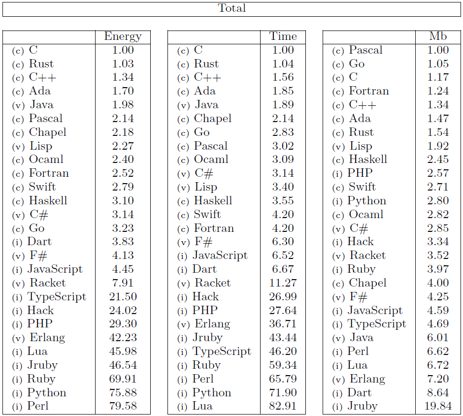 Green programming languages